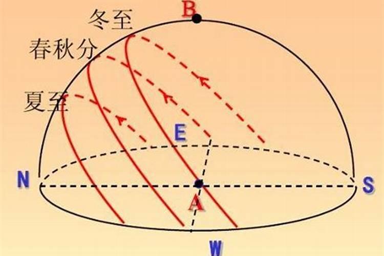 冬至以后太阳向哪儿偏移