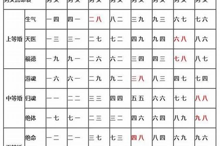 男女婚姻八字测算 婚姻宫配对方法？