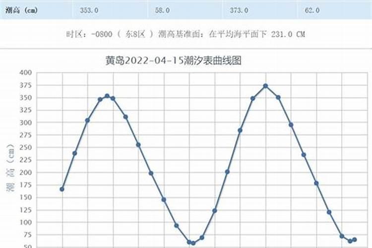 农历七月十五秦皇岛会落大潮吗