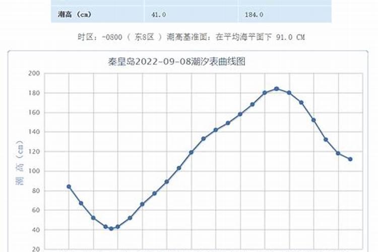 秦皇岛七月十五号天气