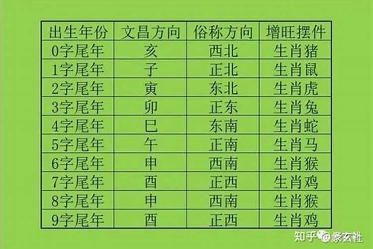 揭晓文昌位的位置怎样确定？