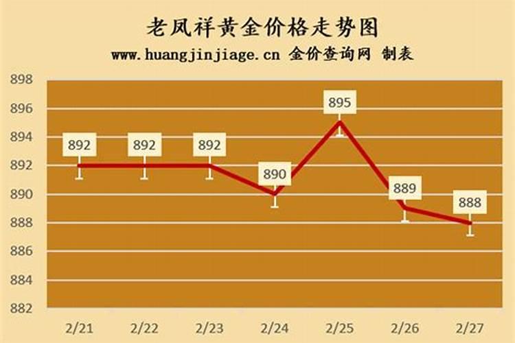周生生老凤祥金价1000