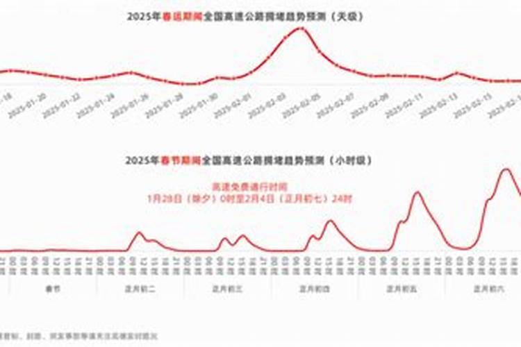 春节时候高峰阶段是从几号起始,到几号收尾？