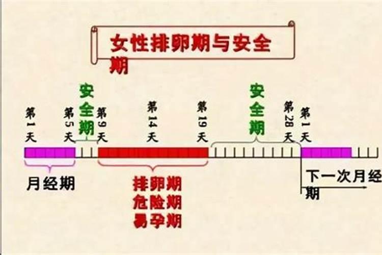 女人每月安全期应该怎么算最准确