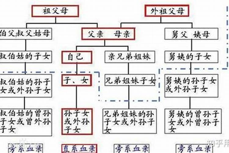 婚姻法三代近亲怎么算三代不能结婚是哪三代