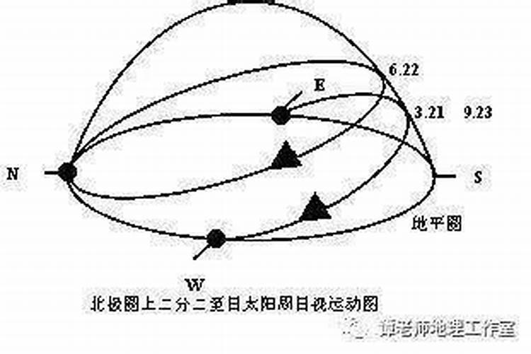 为什么太阳直射北半球时极昼地区太阳正北升正北落