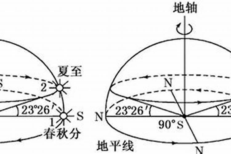 夏至时,北极圈内为什么太阳北升北落？