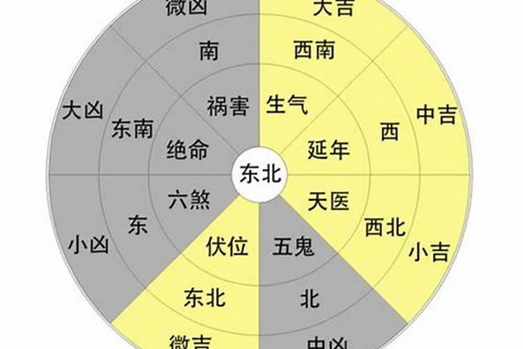 生辰八字查吉利方位,生辰八字住宅方位