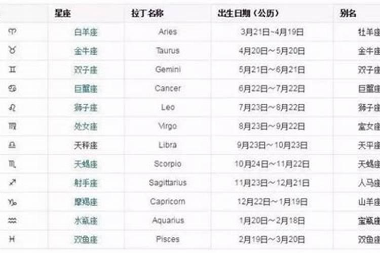 十二星座的出生日期及对应性格？