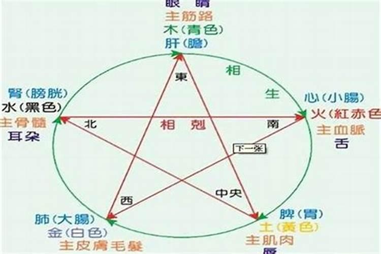 男女婚配表相生相克,五行相生相克,婚姻相配