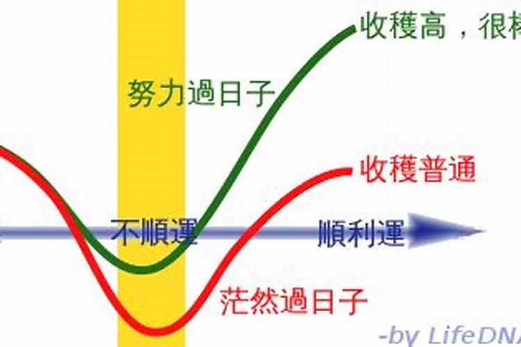 一生运势高低起伏图,人生运势高低曲线图