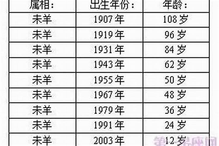 生肖羊的今年分别多大年龄