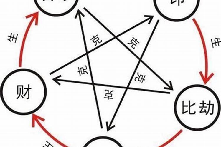 八字中伤官和劫财的关系