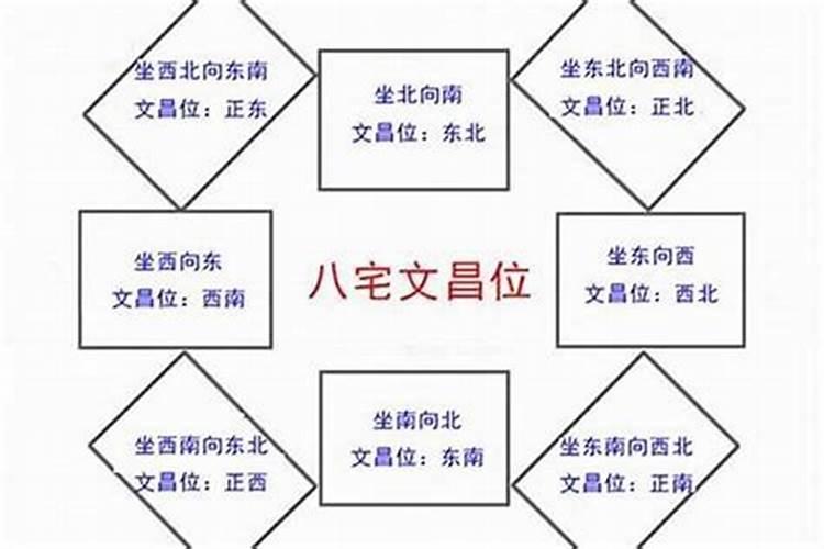 风水学中的文昌位是什么意思？