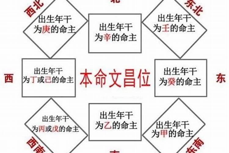 十二生肖的风水文昌位在哪里？