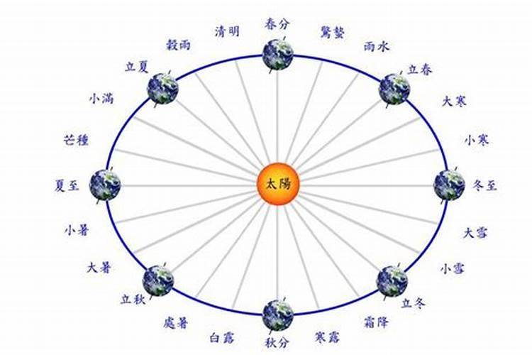 冬至时太阳直射点在什么位置？