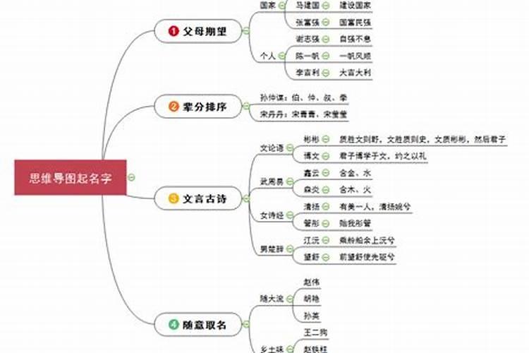 起名字的方法有哪些？