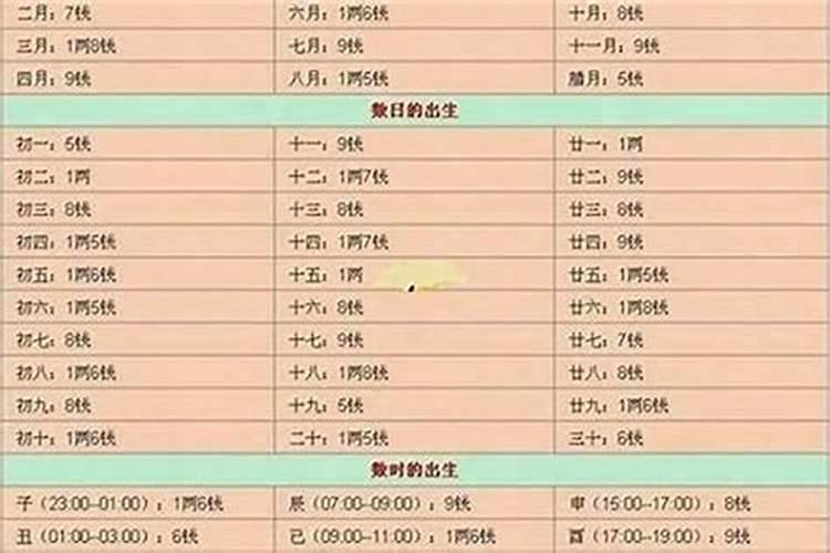 几两几钱怎样计算？