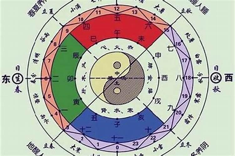 “月令秀于堤,万籁俱于纲”什么是堤纲？为什么看八字先看月令