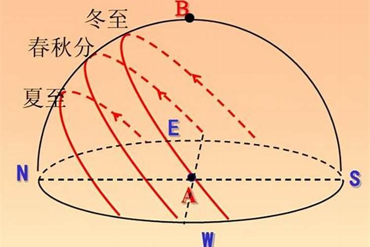 为什么从冬至以后白天又变长了？