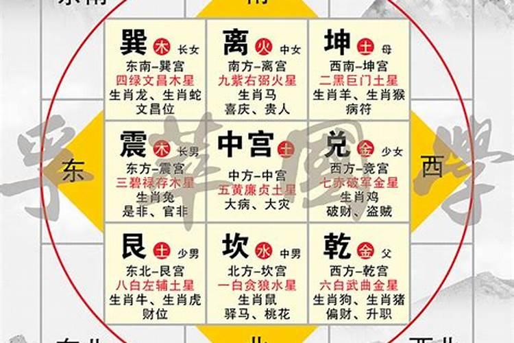 阳宅九宫格怎么定位