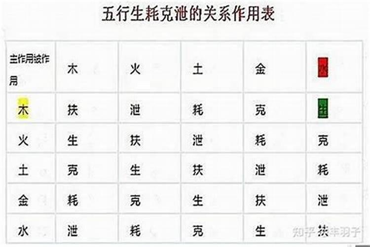 克泄耗日主的五行什么意思 克泄耗日主的五行介绍