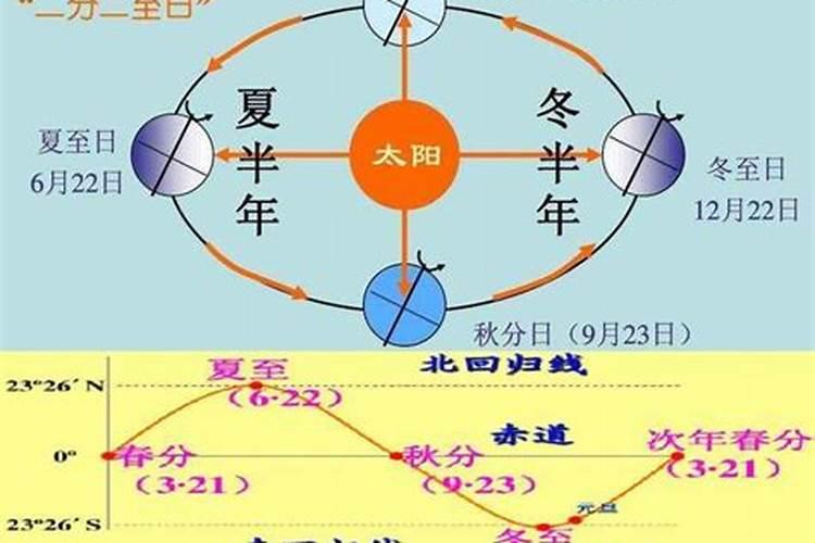 秋分太阳直射哪里