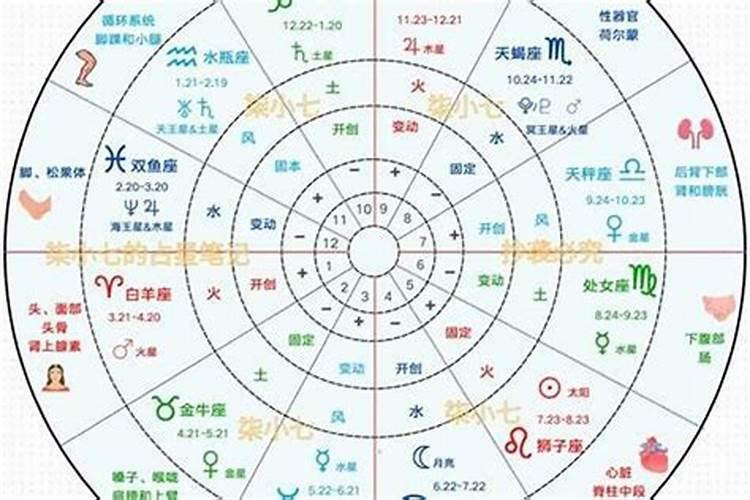 星盘,如果看当月运势和下月运势。输入主星盘资料后,如果转 ...