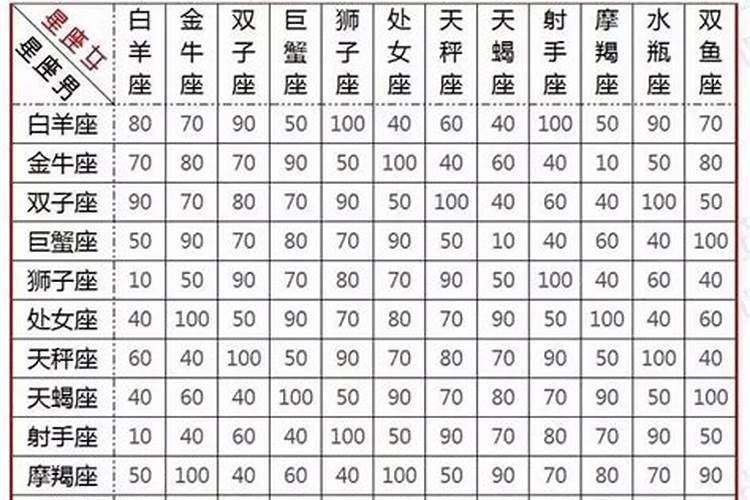 男女十二星座配对表