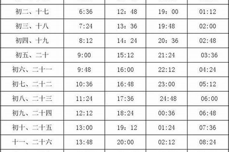 明天是阴历三月十五 大家知道塘沽早晨几点退潮吗？