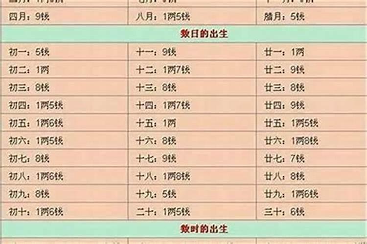称骨算命表2014润九怎么算