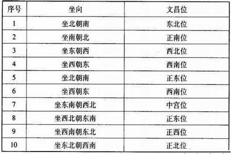 八宅风水中的文昌位与流年位