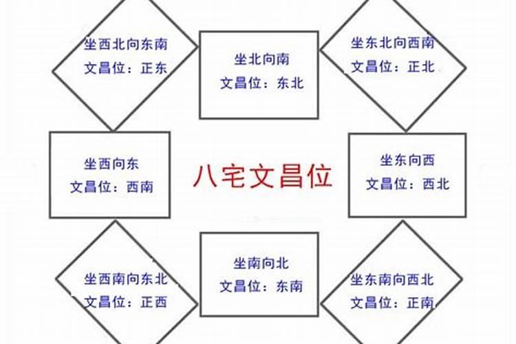 文昌位最准确的查法