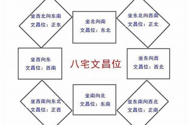 文昌位与八宅游星吉凶位的关系