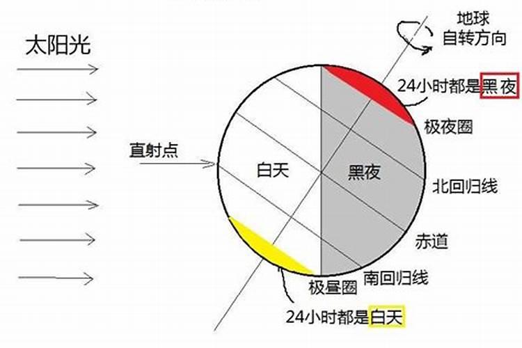 夏至日时,出现极昼现象的地区是甚