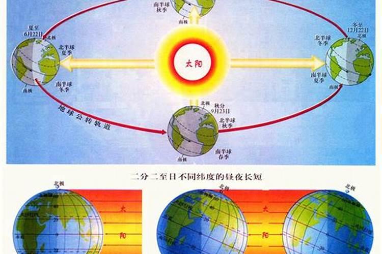 地球公转到夏至时北极圈内出现什么现象