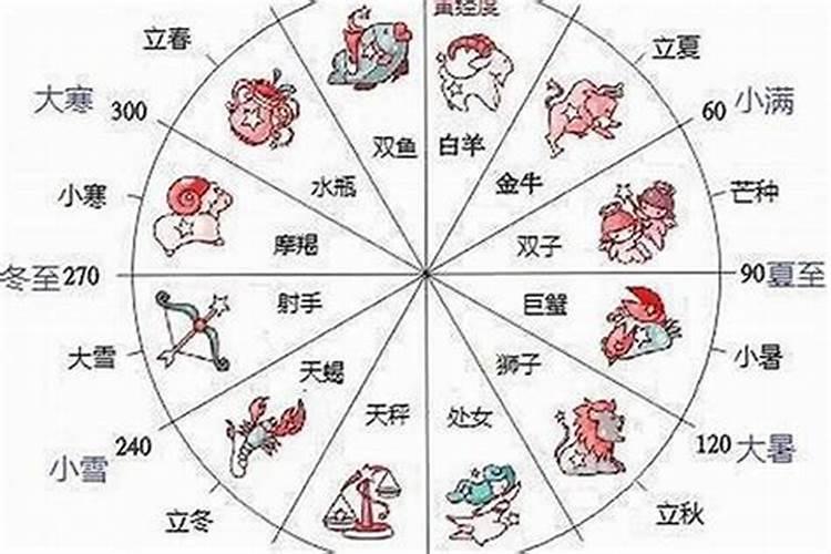 谁能给我十二星座的所有日期和十二星座各自的性格特点？