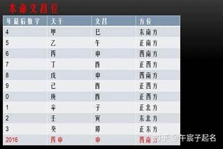 文昌位怎么找,文昌位在哪里？