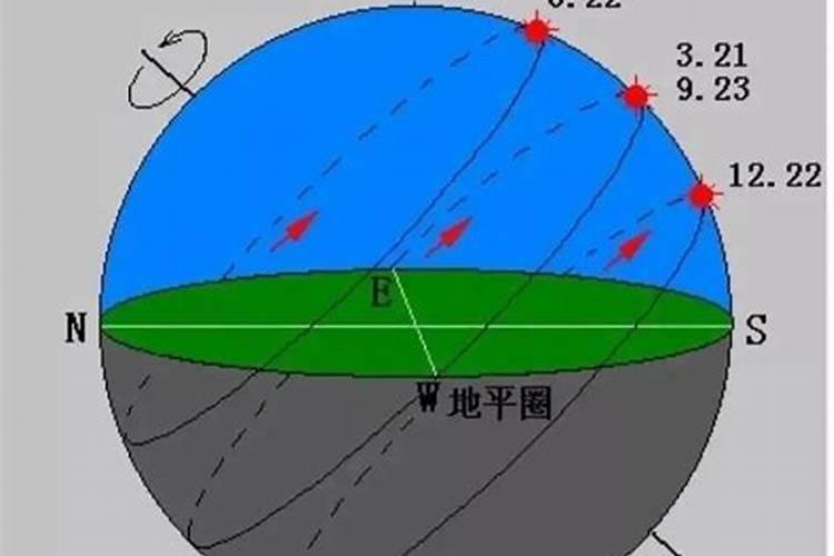 夏至日北回归线与赤道之间地区一天的太阳方位除了正午太阳在北边以外...